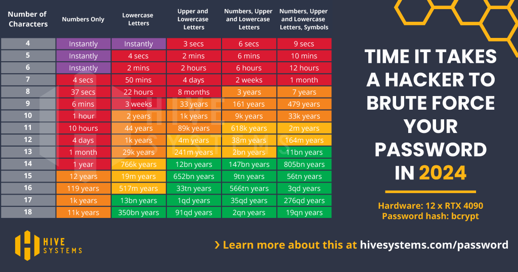 Hive Systems Password Table